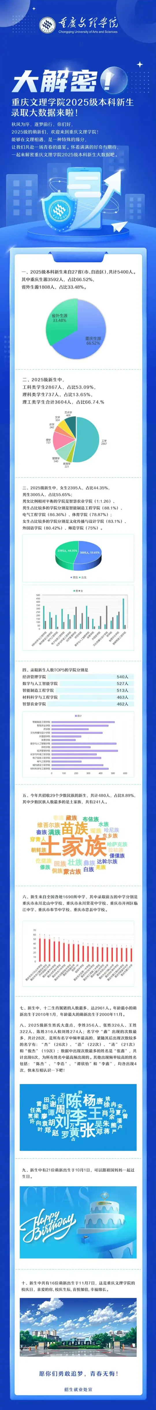 重庆文理学院2025级本科新生录取大数据
