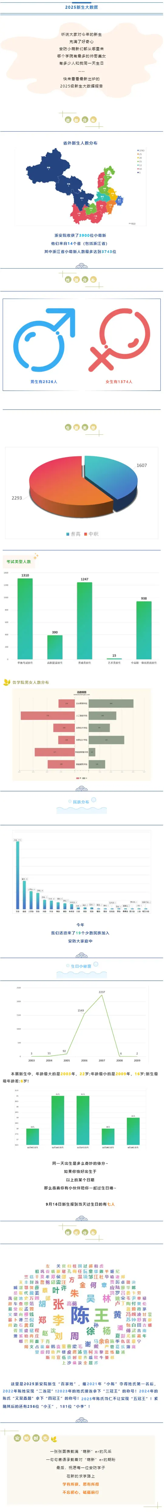 浙江安防职业技术学院2025级新生大数据