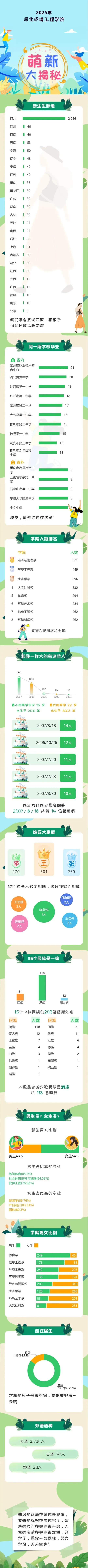 河北环境工程学院2025级新生大数据