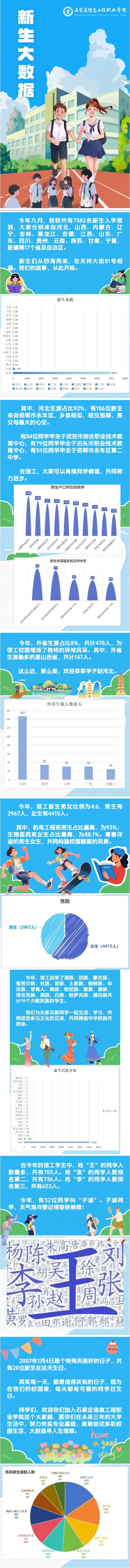 石家庄信息工程职业学院2025级新生大数据