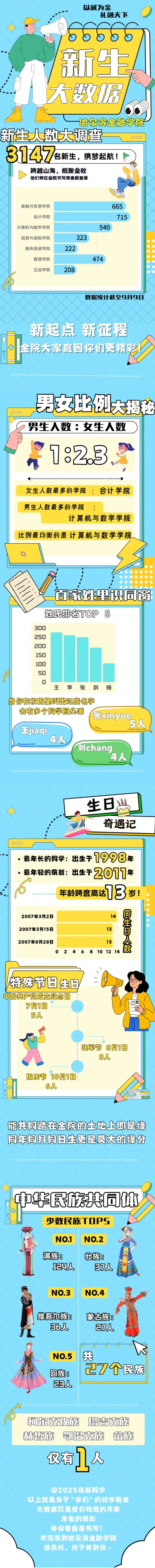 哈尔滨金融学院2025级新生大数据