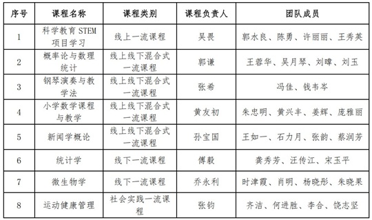 上海师范大学新增8门国家级一流本科课程