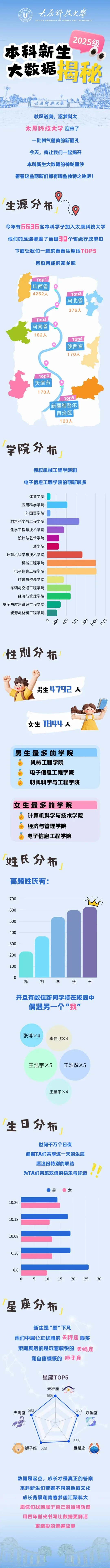 太原科技大学2025级本科新生大数据