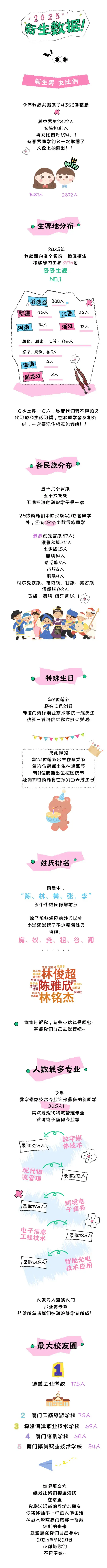 厦门海洋职业技术学院2025级新生数据大揭秘