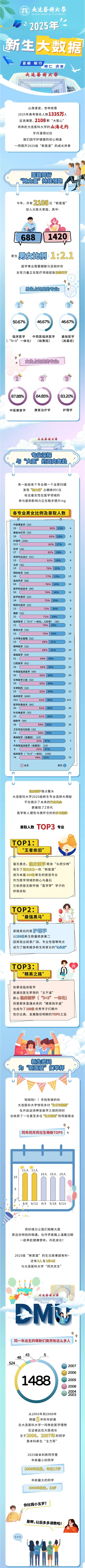 大连医科大学2025级本科新生录取大数据