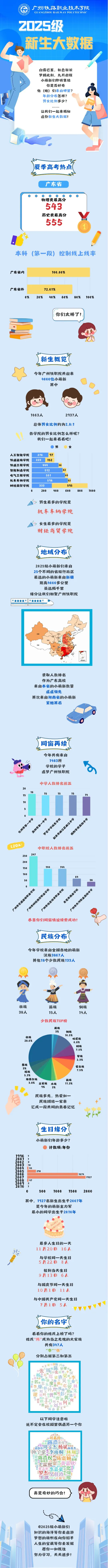 广州铁路职业技术学院2025级新生大数据