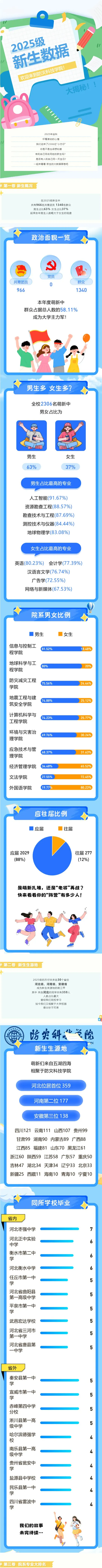 防灾科技学院2025级新生数据新鲜出炉
