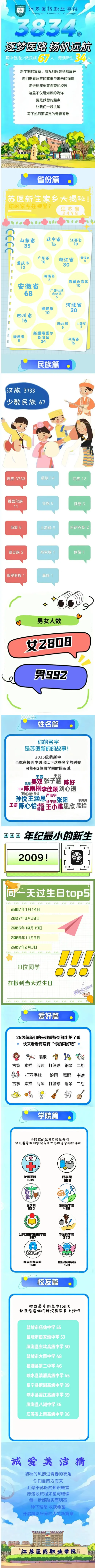 江苏医药职业学院2025级新生大数据