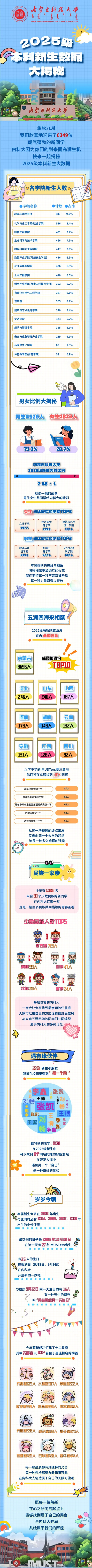 内蒙古科技大学2025级本科新生数据大揭秘