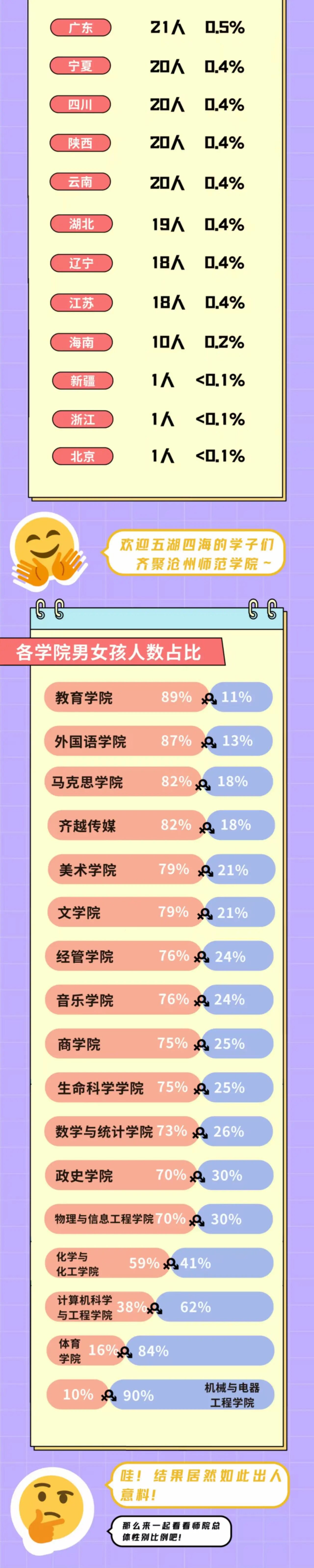 沧州师范学院2025级新生大数据揭秘
