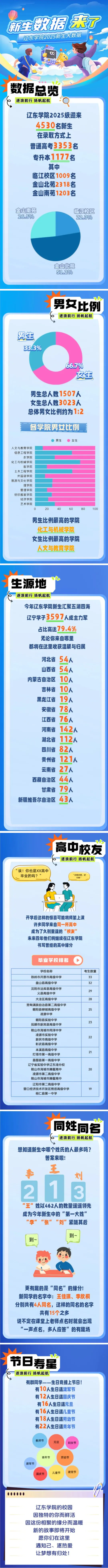 辽东学院2025级新生大数据