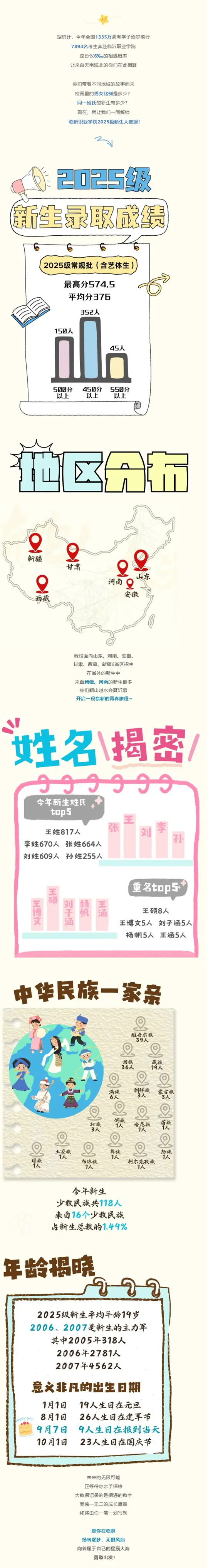 临沂职业学院2025级新生大数据