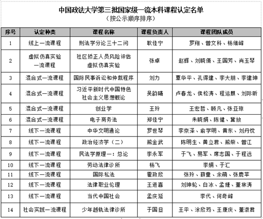 中国政法大学14门课程入选第三批国家级一流本科课程