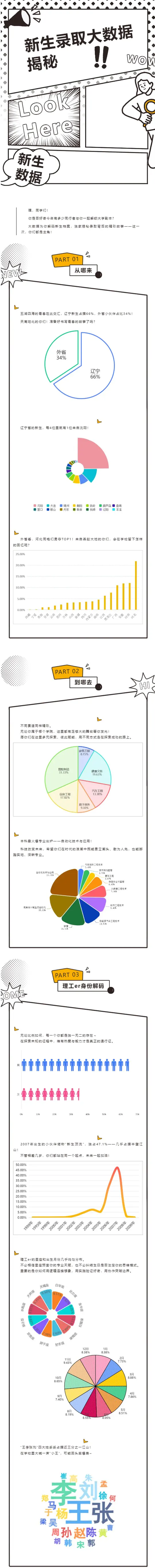 辽宁理工职业大学2025年新生大数据