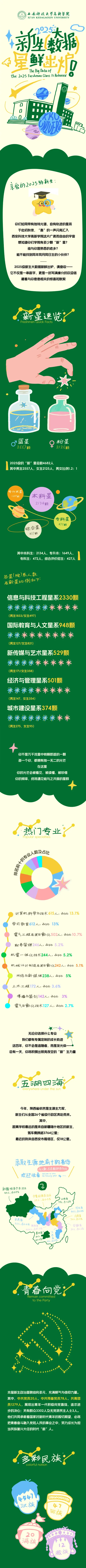 西安科技大学高新学院2025级新生大数据