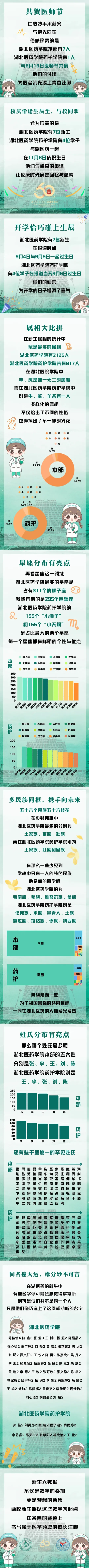 湖北医药学院2025级新生大数据