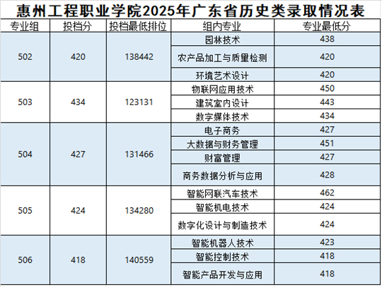 惠州工程职业学院2025年高职招生录取工作圆满收官