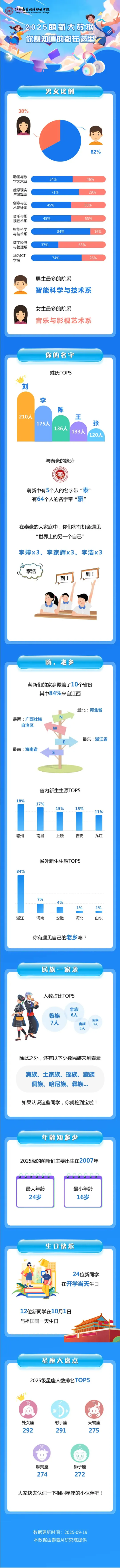 江西泰豪动漫职业学院2025级新生大数据