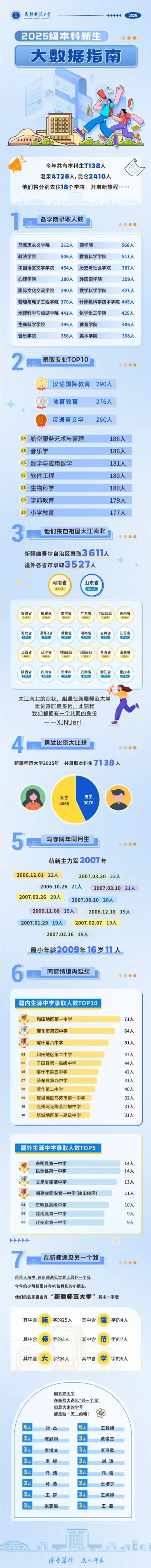 新疆师范大学2025级本科新生大数据揭秘