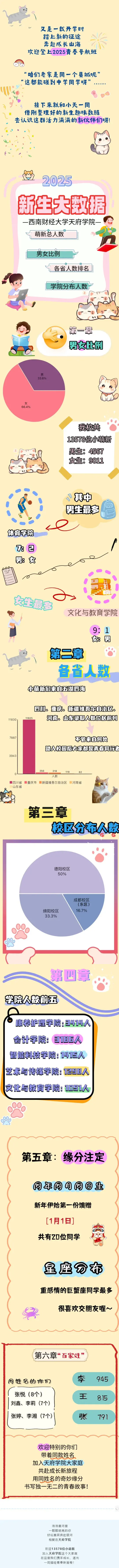 西南财经大学天府学院2025年新生大数据