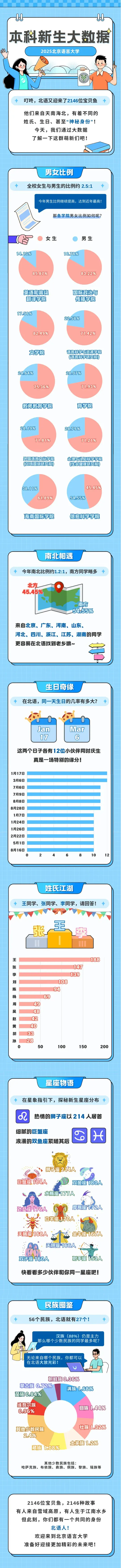 北京语言大学2025级本科新生大数据揭秘