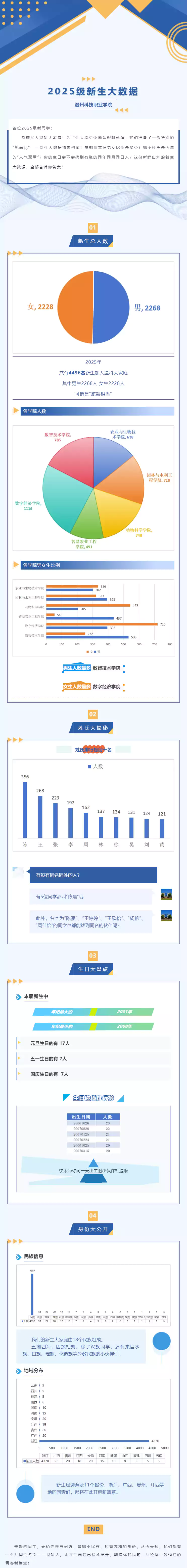 温州科技职业学院2025级新生大数据