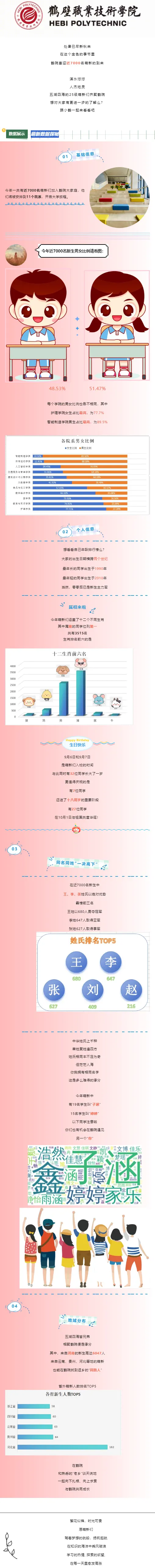 鹤壁职业技术学院2025年萌新数据