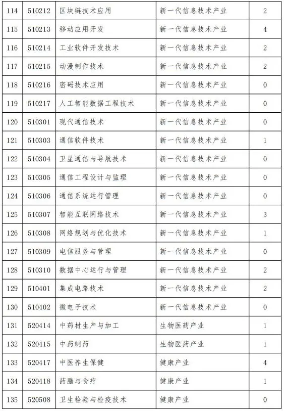 山西省教育厅关于做好2026年高等职业教育（专科）专业调整工作的通知
