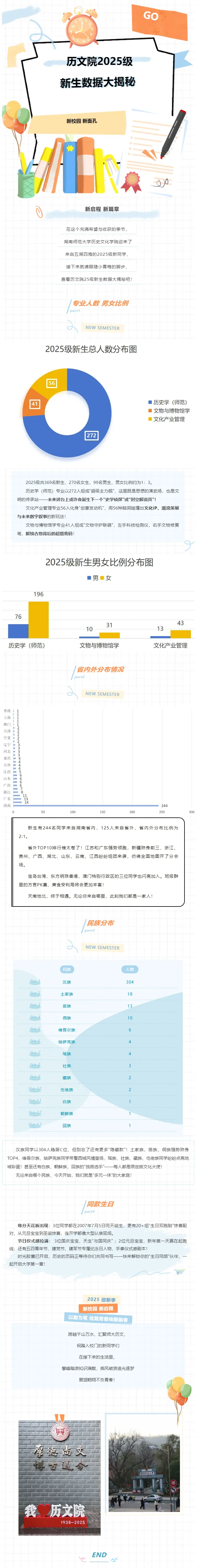 湖南师范大学历文院2025级本科新生数据大揭秘