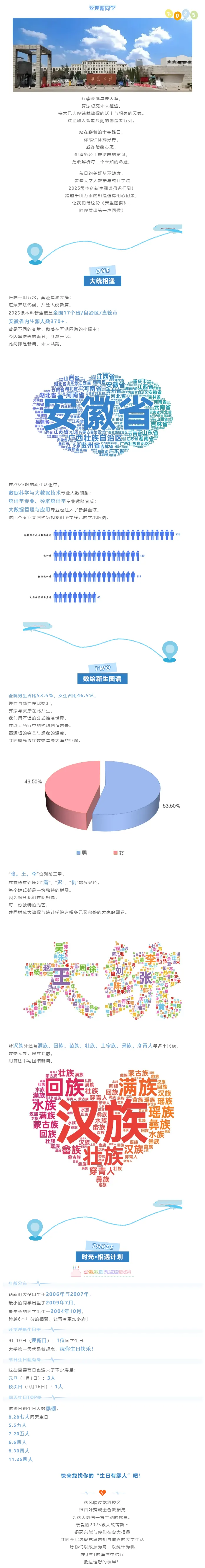 安徽大学大数据与统计学院2025级本科新生大数据揭秘