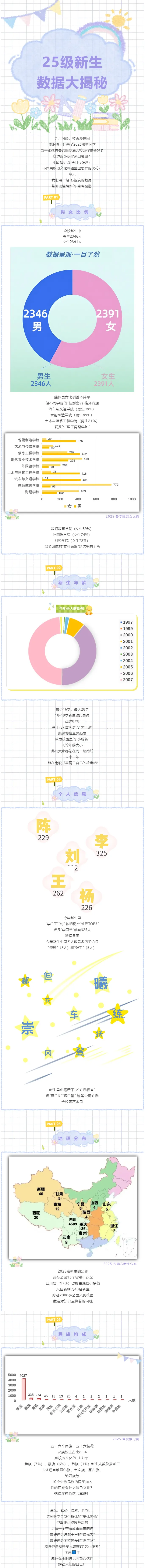 南充职业技术学院2025年新生大数据