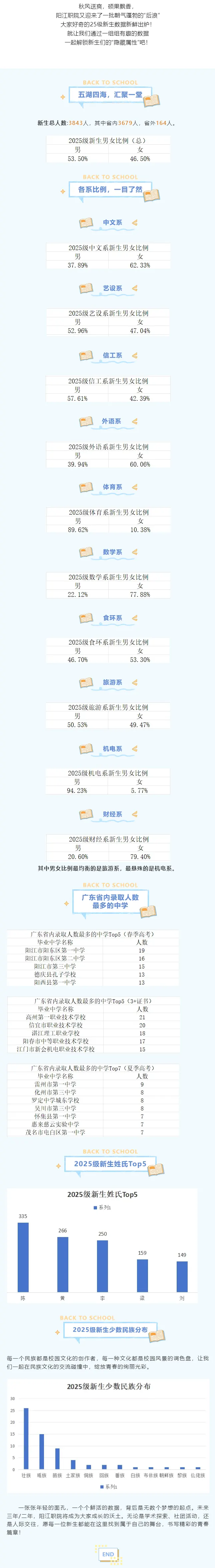 阳江职业技术学院2025级新生数据大揭秘