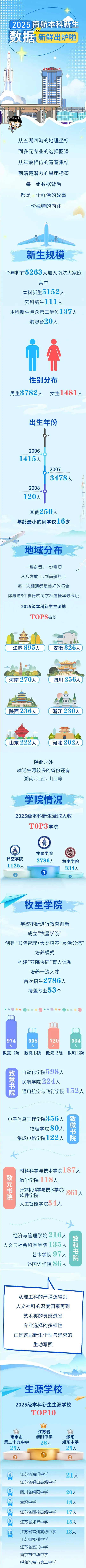 南京航空航天大学2025级本科新生大数据