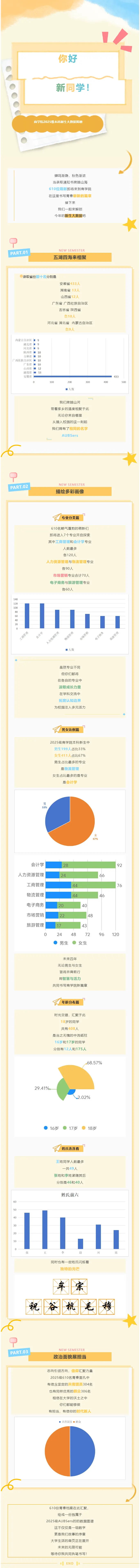 安徽大学商学院2025级本科新生大数据揭秘