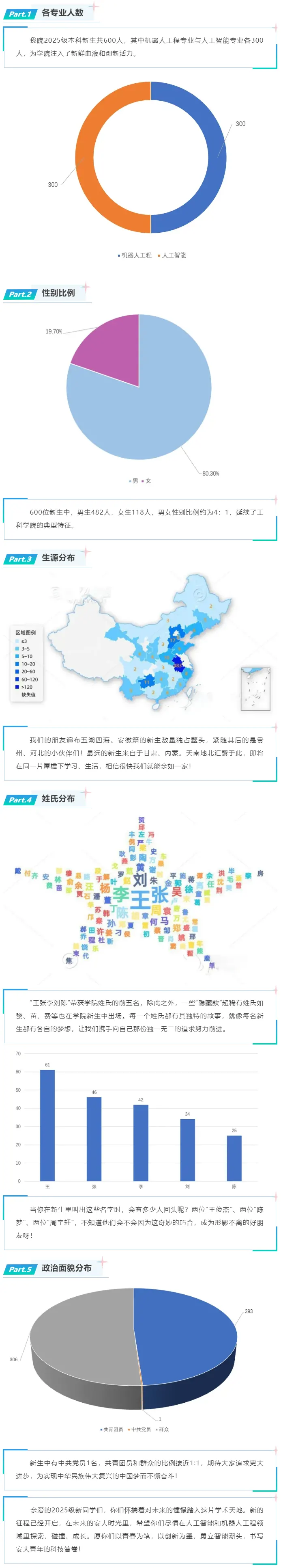 安徽大学人工智能学院2025级本科生新生数据大揭秘