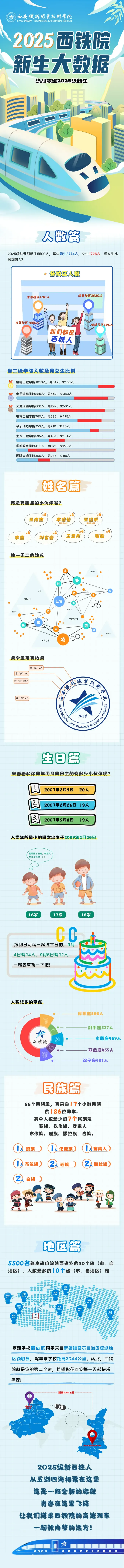 西安铁路职业技术学院2025级新生大数据