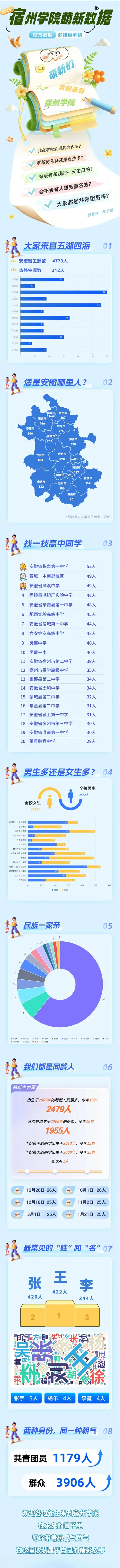 宿州学院2025级新生数据大揭秘