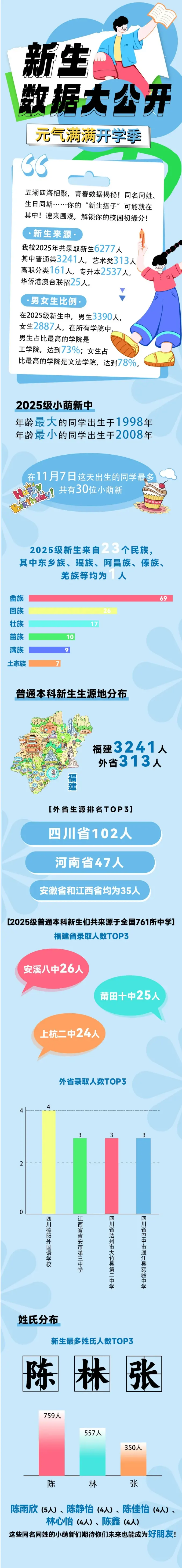 福州工商学院2025级新生大数据揭秘