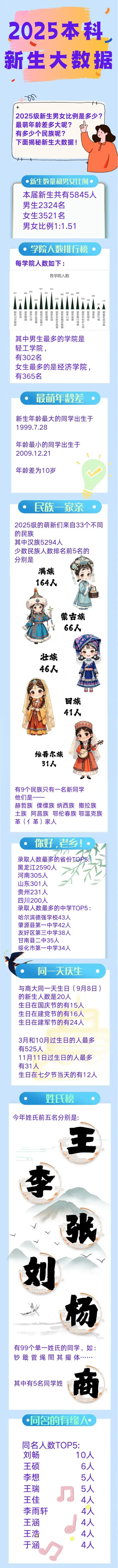 哈尔滨商业大学2025级本科新生大数据