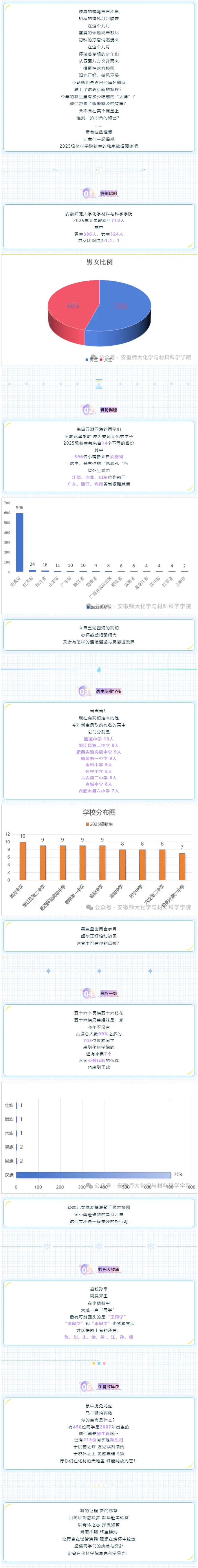 安徽师范大学化学材料与科学学院2025级本科新生数据揭晓