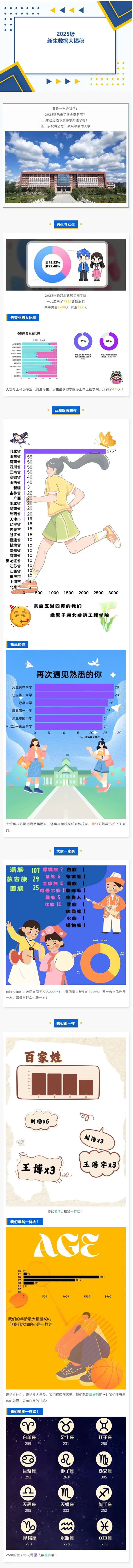 河北建筑工程学院2025级新生数据大揭秘