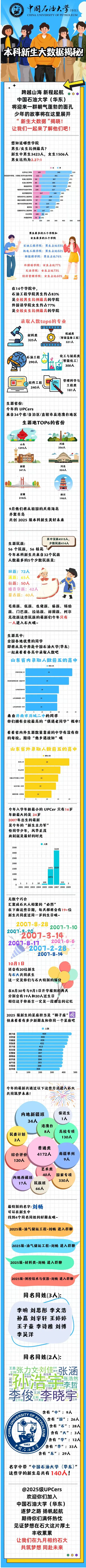 中国石油大学（华东）2025级本预科生新生数据大揭秘