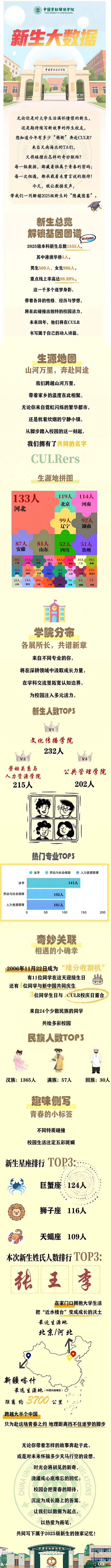 中国劳动关系学院2025级新生大数据