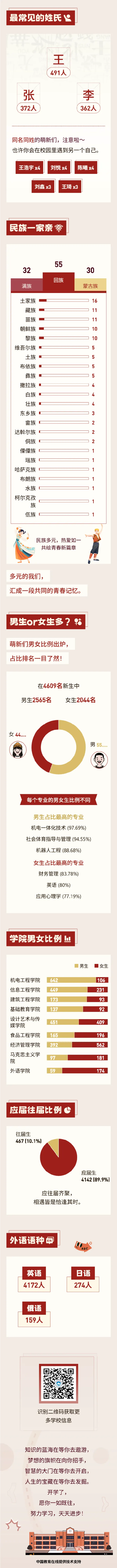 青岛工学院2025年新生大数据