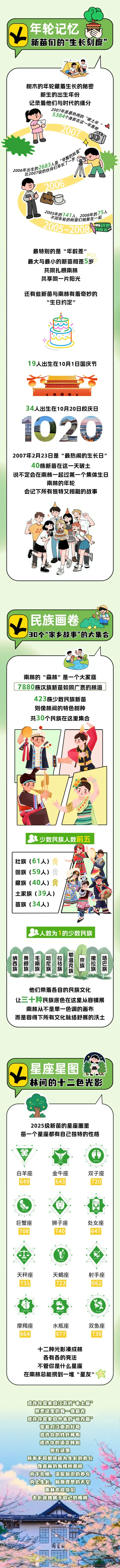 南京林业大学2025级新生大数据