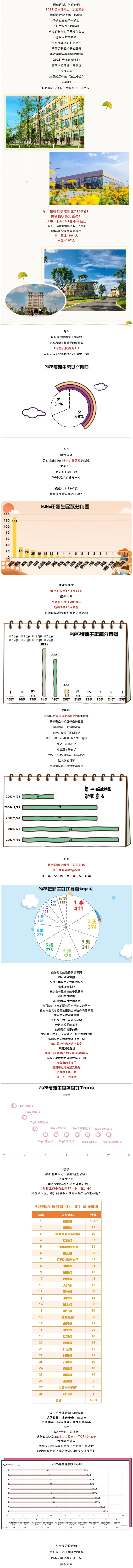 成都银杏酒店管理学院2025级新生数据