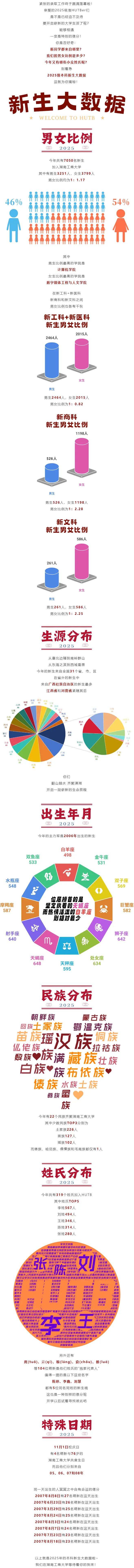 湖南工商大学2025级本科新生大数据