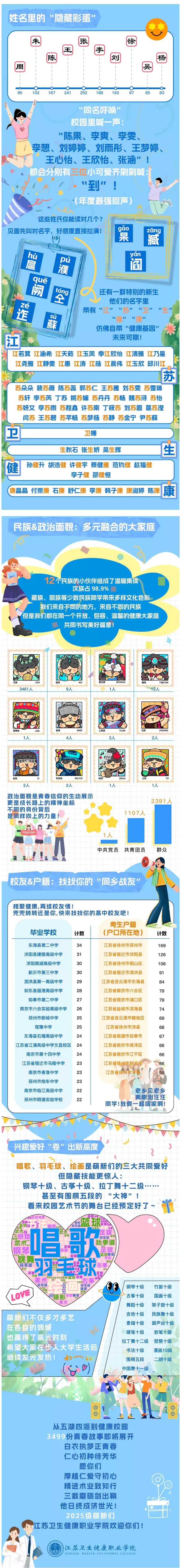 南通卫生健康职业学院2025级萌新大数据