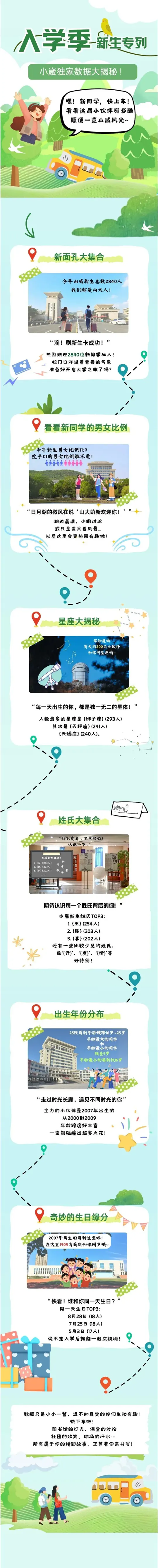 山东大学威海校区2025级新生大数据大揭秘