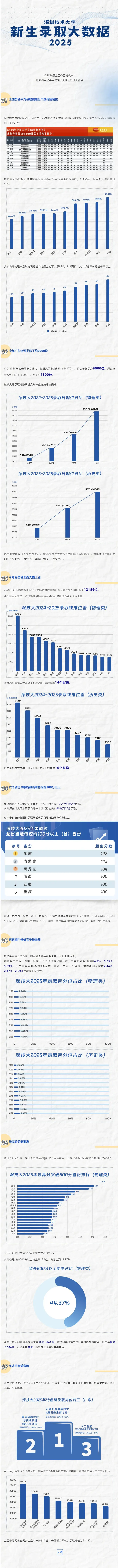 深圳技术大学2025年新生录取大数据